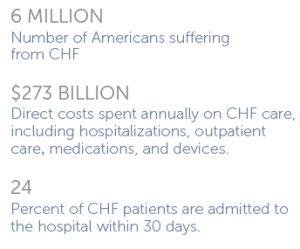 according to AHA CHF facts