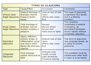 Glaucoma-Table