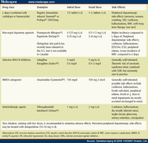 Part III Parkinson's Disease